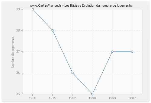 Les Bâties : Evolution du nombre de logements